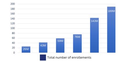 Total number of enrollements Chart Table 2 by takemyclassonline.us.com